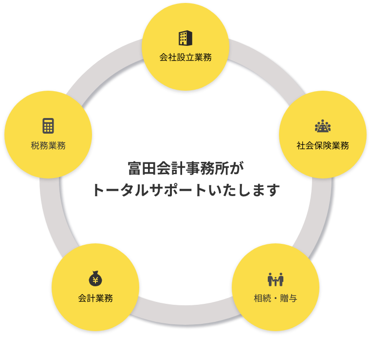 業務内容のトータルサポートの図の画像